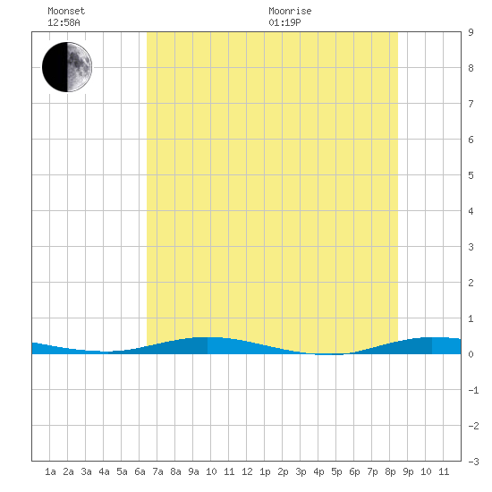 Welaka tide chart for Sunday, June 21, 2026