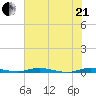 Welaka tide chart for Sunday, June 21, 2026