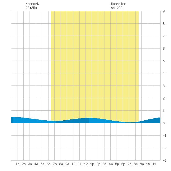 Welaka tide chart for Wednesday, June 24, 2026