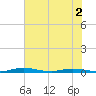 Welaka tide chart for Tuesday, June 2, 2026