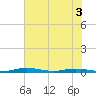 Welaka tide chart for Wednesday, June 3, 2026