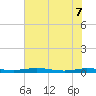 Welaka tide chart for Sunday, June 7, 2026