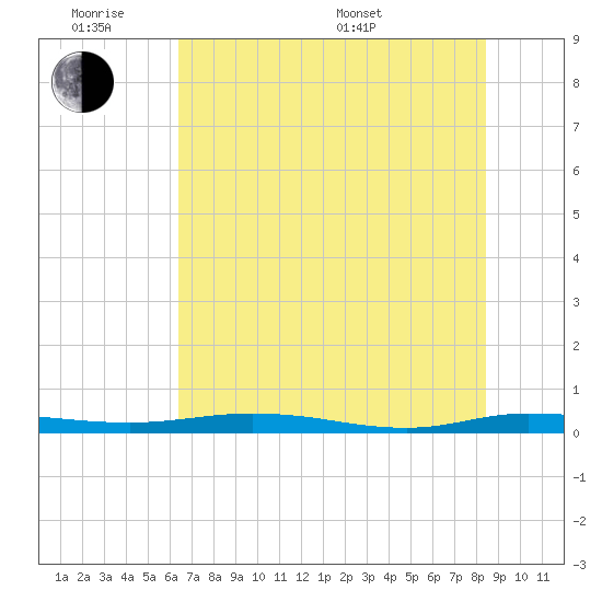 Welaka tide chart for Monday, June 8, 2026