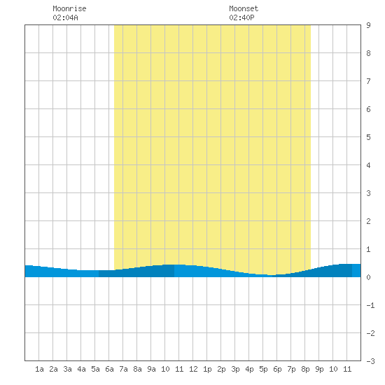 Welaka tide chart for Tuesday, June 9, 2026