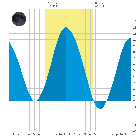 Wellfleet tide chart for Wednesday, January 13, 2021