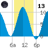 Wellfleet tide chart for Wednesday, January 13, 2021