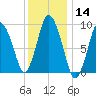 Wellfleet tide chart for Thursday, January 14, 2021