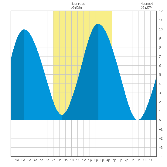 Wellfleet tide chart for Sunday, January 17, 2021