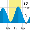 Wellfleet tide chart for Sunday, January 17, 2021