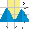 Wellfleet tide chart for Thursday, January 21, 2021