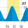 Wellfleet tide chart for Wednesday, January 27, 2021