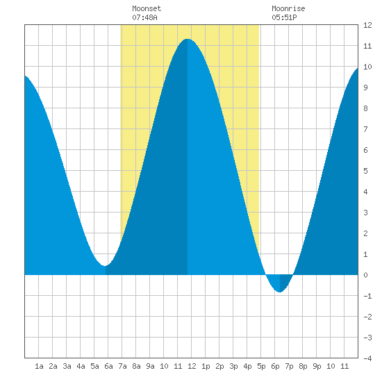 Wellfleet tide chart for Friday, January 29, 2021