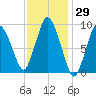 Wellfleet tide chart for Friday, January 29, 2021