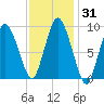 Wellfleet tide chart for Sunday, January 31, 2021