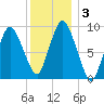 Wellfleet tide chart for Sunday, January 3, 2021