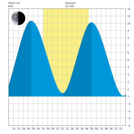 Wellfleet tide chart for Wednesday, January 6, 2021