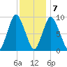 Wellfleet tide chart for Thursday, January 7, 2021