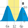 Wellfleet tide chart for Friday, January 8, 2021