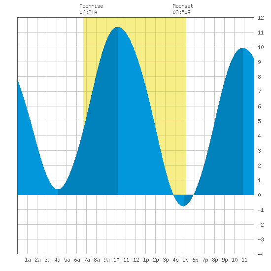 Wellfleet tide chart for Wednesday, February 10, 2021