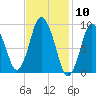 Wellfleet tide chart for Wednesday, February 10, 2021
