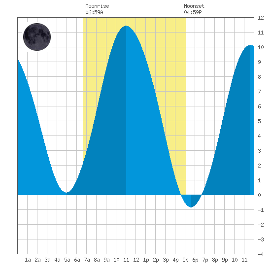 Wellfleet tide chart for Thursday, February 11, 2021