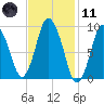 Wellfleet tide chart for Thursday, February 11, 2021