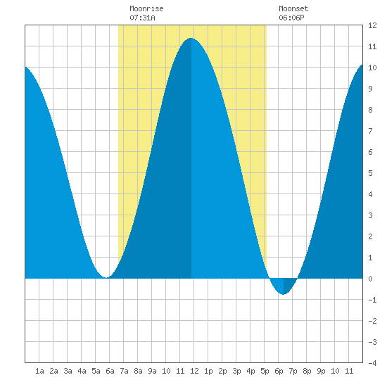 Wellfleet tide chart for Friday, February 12, 2021