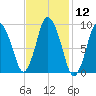 Wellfleet tide chart for Friday, February 12, 2021