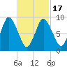 Wellfleet tide chart for Wednesday, February 17, 2021