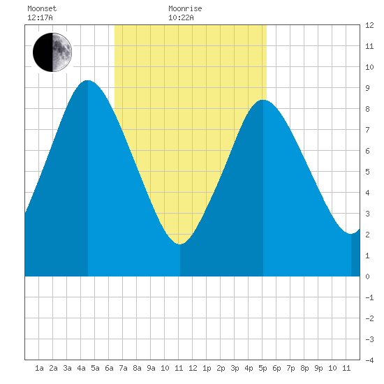 Wellfleet tide chart for Friday, February 19, 2021