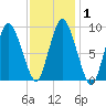 Wellfleet tide chart for Monday, February 1, 2021