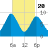 Wellfleet tide chart for Saturday, February 20, 2021