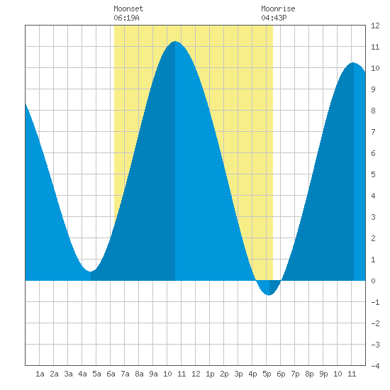 Wellfleet tide chart for Friday, February 26, 2021