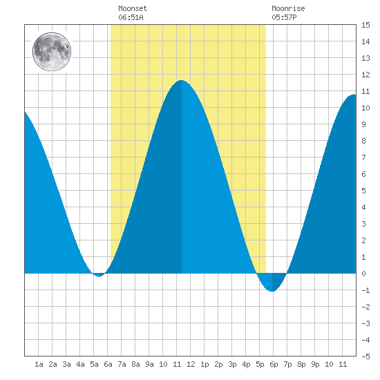 Wellfleet tide chart for Saturday, February 27, 2021