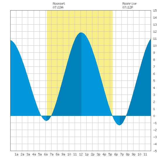 Wellfleet tide chart for Sunday, February 28, 2021