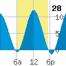 Wellfleet tide chart for Sunday, February 28, 2021