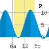 Wellfleet tide chart for Tuesday, February 2, 2021