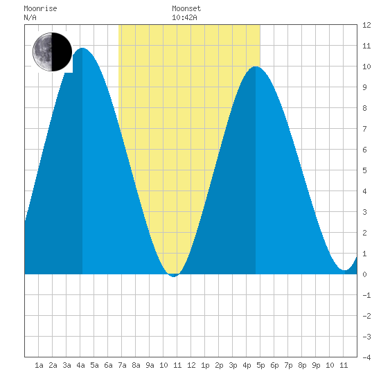 Wellfleet tide chart for Thursday, February 4, 2021