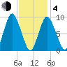 Wellfleet tide chart for Thursday, February 4, 2021