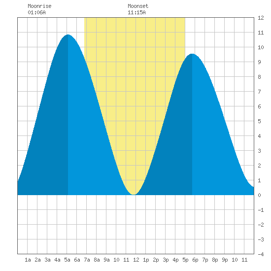 Wellfleet tide chart for Friday, February 5, 2021