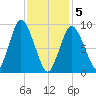 Wellfleet tide chart for Friday, February 5, 2021
