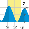 Wellfleet tide chart for Sunday, February 7, 2021