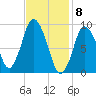 Wellfleet tide chart for Monday, February 8, 2021