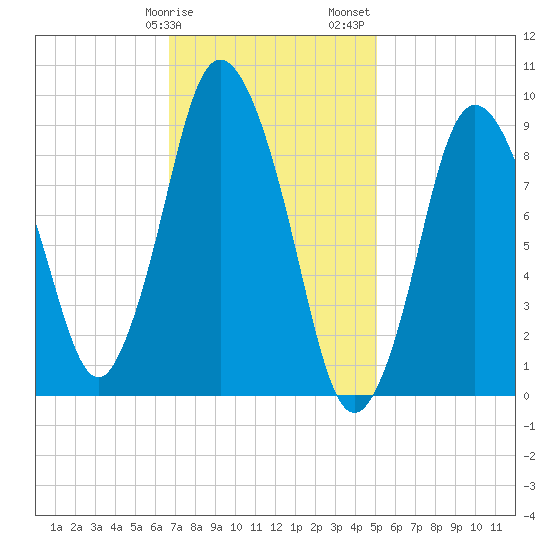 Wellfleet tide chart for Tuesday, February 9, 2021