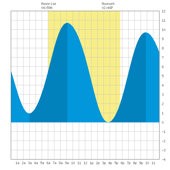 Wellfleet tide chart for Wednesday, March 10, 2021