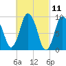Wellfleet tide chart for Thursday, March 11, 2021