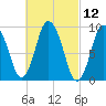Wellfleet tide chart for Friday, March 12, 2021
