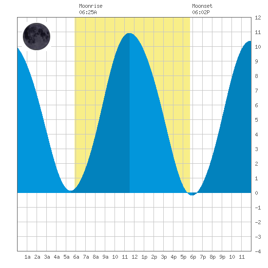 Wellfleet tide chart for Saturday, March 13, 2021