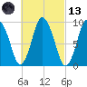 Wellfleet tide chart for Saturday, March 13, 2021