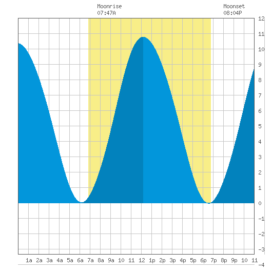 Wellfleet tide chart for Sunday, March 14, 2021